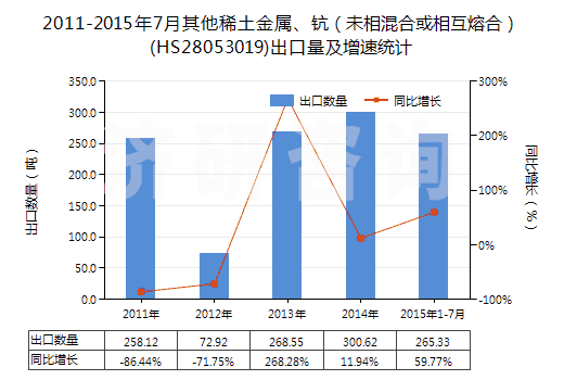 2011-2015年7月其他稀土金屬、鈧（未相混合或相互熔合）(HS28053019)出口量及增速統(tǒng)計(jì)